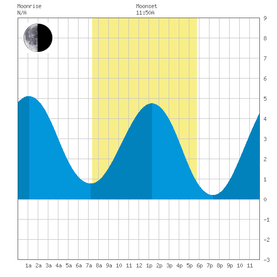 Fort Clinch tide chart for Saturday, January 14, 2023