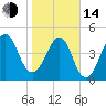 Fort Clinch tide chart for Saturday, January 14, 2023