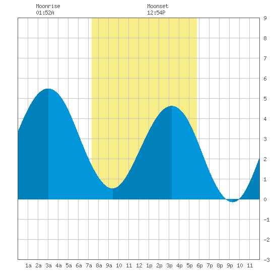 Fort Clinch tide chart for Monday, January 16, 2023