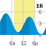 Fort Clinch tide chart for Monday, January 16, 2023