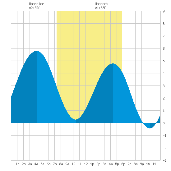 Fort Clinch tide chart for Tuesday, January 17, 2023