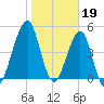 Fort Clinch tide chart for Thursday, January 19, 2023