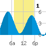 Fort Clinch tide chart for Sunday, January 1, 2023