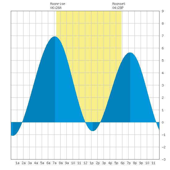 Fort Clinch tide chart for Friday, January 20, 2023