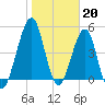 Fort Clinch tide chart for Friday, January 20, 2023