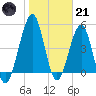 Fort Clinch tide chart for Saturday, January 21, 2023