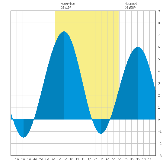 Fort Clinch tide chart for Sunday, January 22, 2023