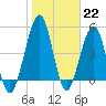 Fort Clinch tide chart for Sunday, January 22, 2023