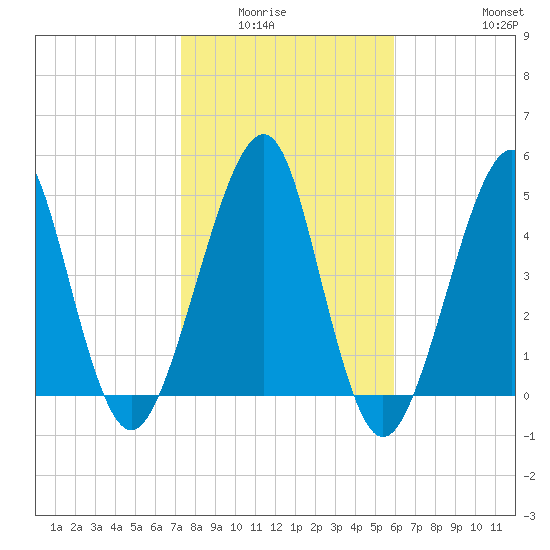 Fort Clinch tide chart for Wednesday, January 25, 2023