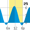 Fort Clinch tide chart for Wednesday, January 25, 2023