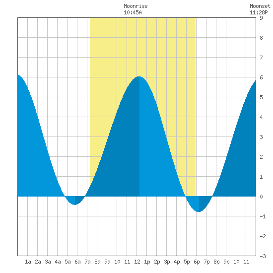 Fort Clinch tide chart for Thursday, January 26, 2023