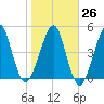 Fort Clinch tide chart for Thursday, January 26, 2023