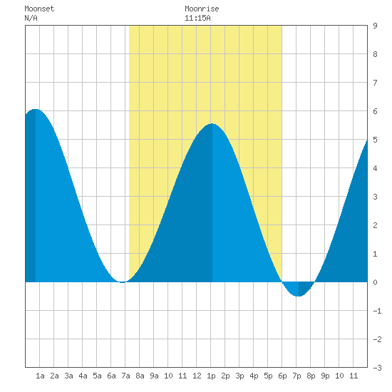 Fort Clinch tide chart for Friday, January 27, 2023