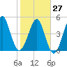 Fort Clinch tide chart for Friday, January 27, 2023
