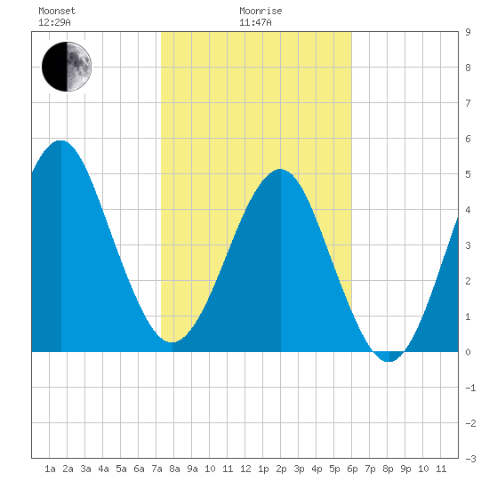 Fort Clinch tide chart for Saturday, January 28, 2023