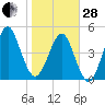 Fort Clinch tide chart for Saturday, January 28, 2023