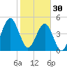Fort Clinch tide chart for Monday, January 30, 2023