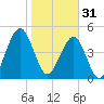 Fort Clinch tide chart for Tuesday, January 31, 2023