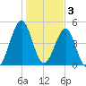 Fort Clinch tide chart for Tuesday, January 3, 2023