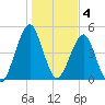 Fort Clinch tide chart for Wednesday, January 4, 2023
