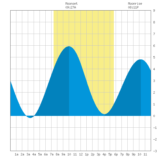 Fort Clinch tide chart for Monday, January 9, 2023