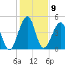 Fort Clinch tide chart for Monday, January 9, 2023