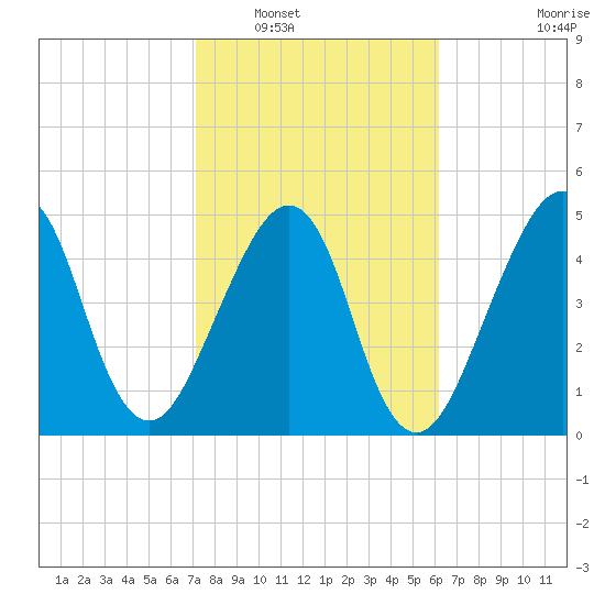 Fort Clinch tide chart for Friday, February 10, 2023