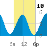 Fort Clinch tide chart for Friday, February 10, 2023