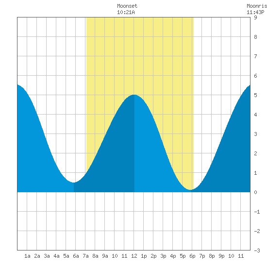 Fort Clinch tide chart for Saturday, February 11, 2023