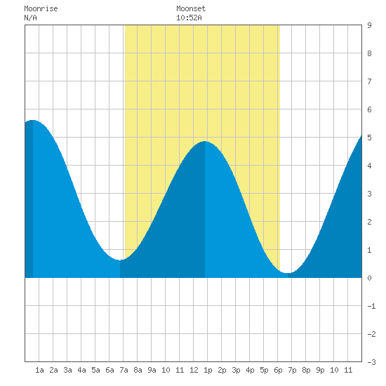Fort Clinch tide chart for Sunday, February 12, 2023