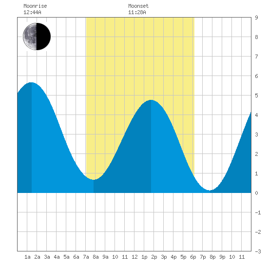 Fort Clinch tide chart for Monday, February 13, 2023