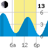 Fort Clinch tide chart for Monday, February 13, 2023