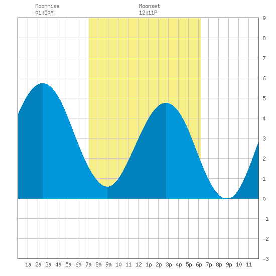 Fort Clinch tide chart for Tuesday, February 14, 2023