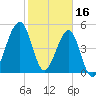 Fort Clinch tide chart for Thursday, February 16, 2023