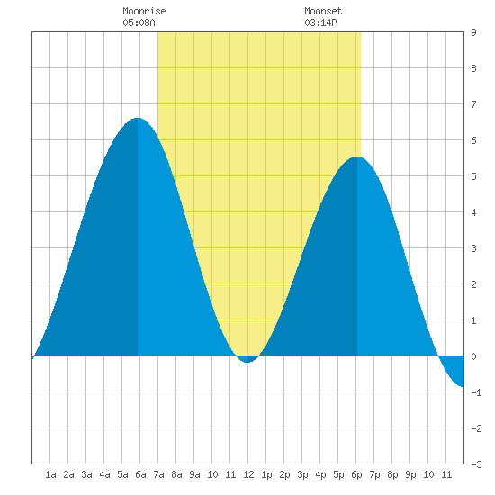 Fort Clinch tide chart for Friday, February 17, 2023