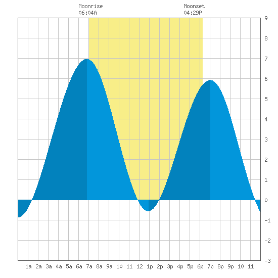 Fort Clinch tide chart for Saturday, February 18, 2023