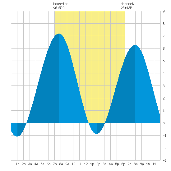 Fort Clinch tide chart for Sunday, February 19, 2023