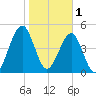Fort Clinch tide chart for Wednesday, February 1, 2023