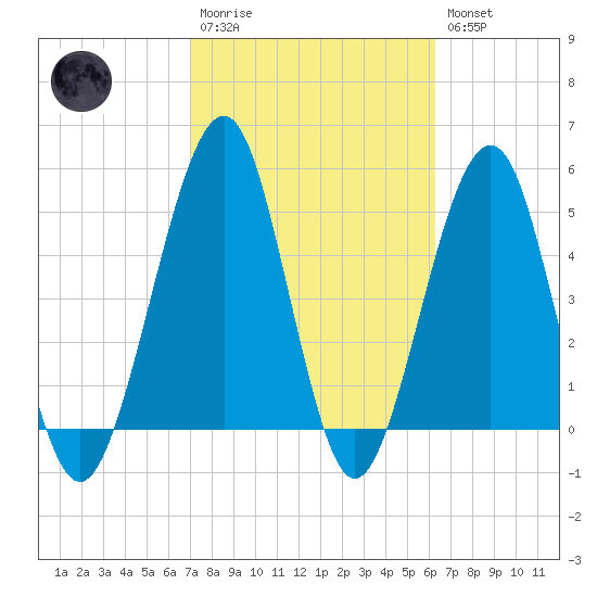 Fort Clinch tide chart for Monday, February 20, 2023