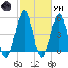 Fort Clinch tide chart for Monday, February 20, 2023