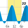 Fort Clinch tide chart for Wednesday, February 22, 2023