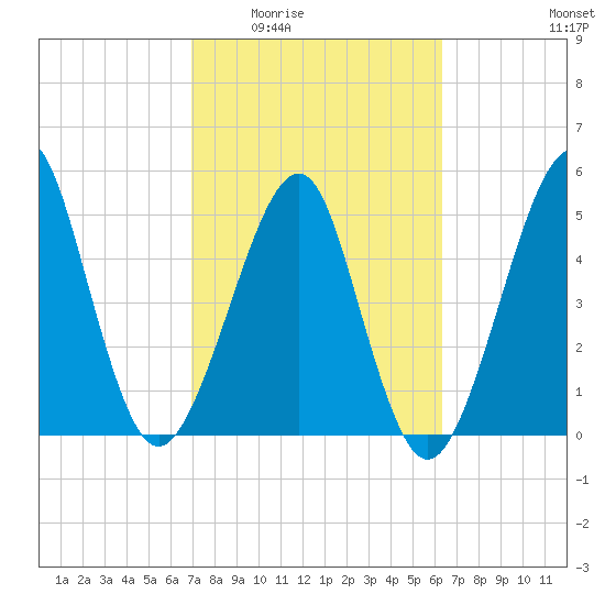 Fort Clinch tide chart for Friday, February 24, 2023