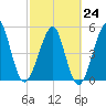 Fort Clinch tide chart for Friday, February 24, 2023