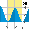 Fort Clinch tide chart for Saturday, February 25, 2023