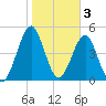 Fort Clinch tide chart for Friday, February 3, 2023