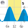Fort Clinch tide chart for Sunday, February 5, 2023