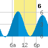 Fort Clinch tide chart for Monday, February 6, 2023