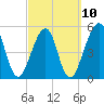 Fort Clinch tide chart for Friday, March 10, 2023