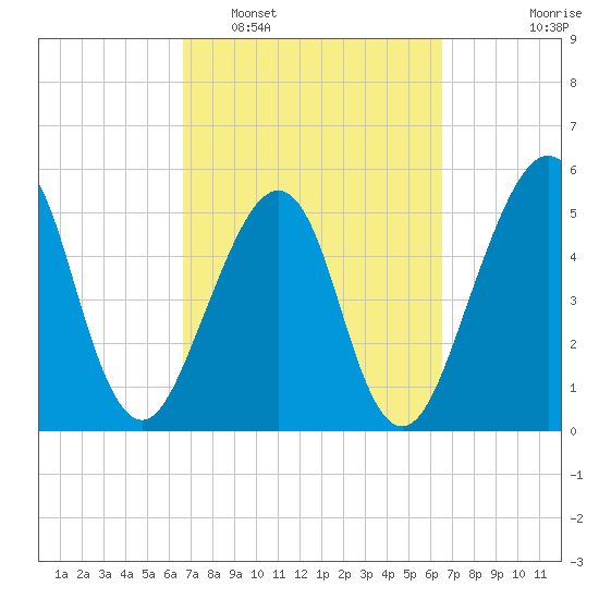 Fort Clinch tide chart for Saturday, March 11, 2023