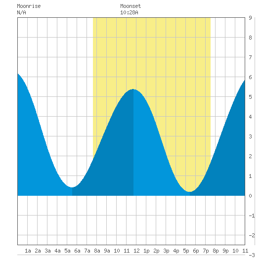 Fort Clinch tide chart for Sunday, March 12, 2023